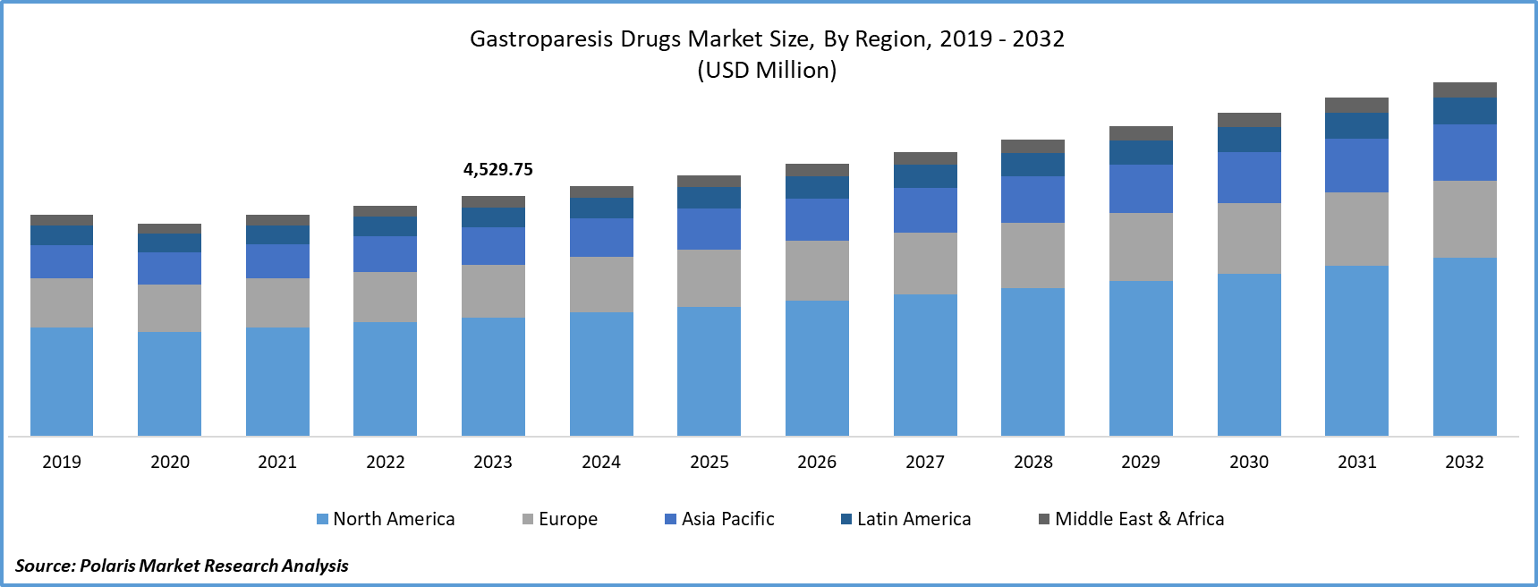Gastroparesis Drugs Market Size